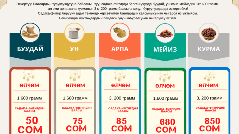 Орозо айындагы битир-садаганын, зекеттин өлчөмү бекитилди