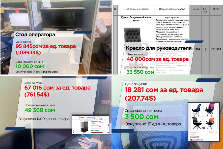 20 сомдук буюмдарды 960 сомго сатып алган чиновник кармалды