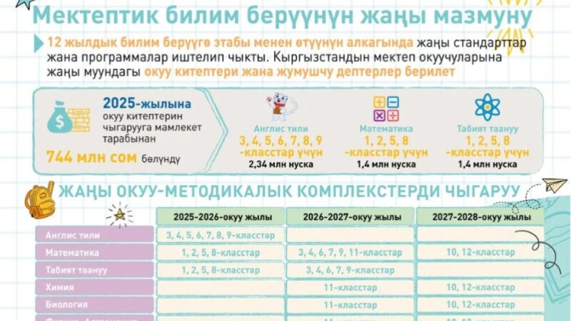 Билим берүү министрлиги 12 жылдык окууда кандай жаңы китептер чыгарын айтты
