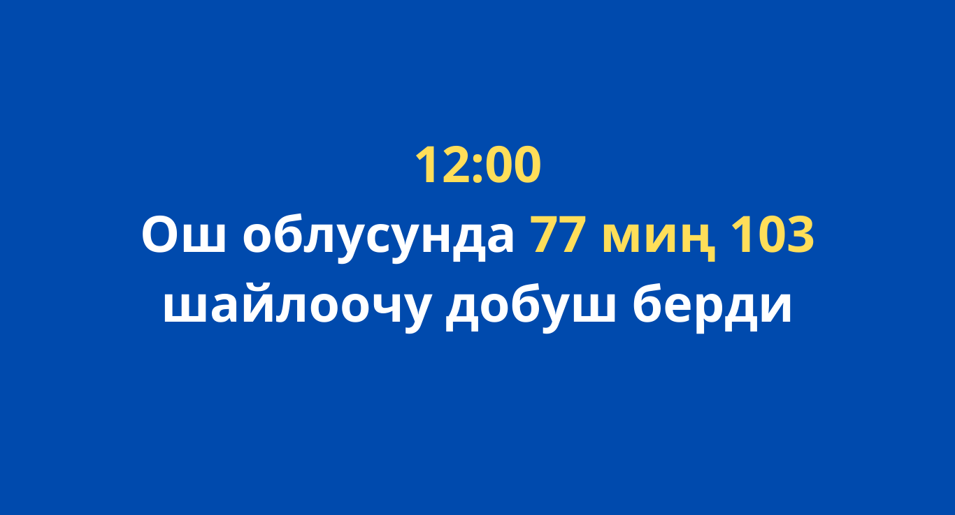 Саат 12:00гө карата Ош облусунда 77 миң 103 шайлоочу добуш берди