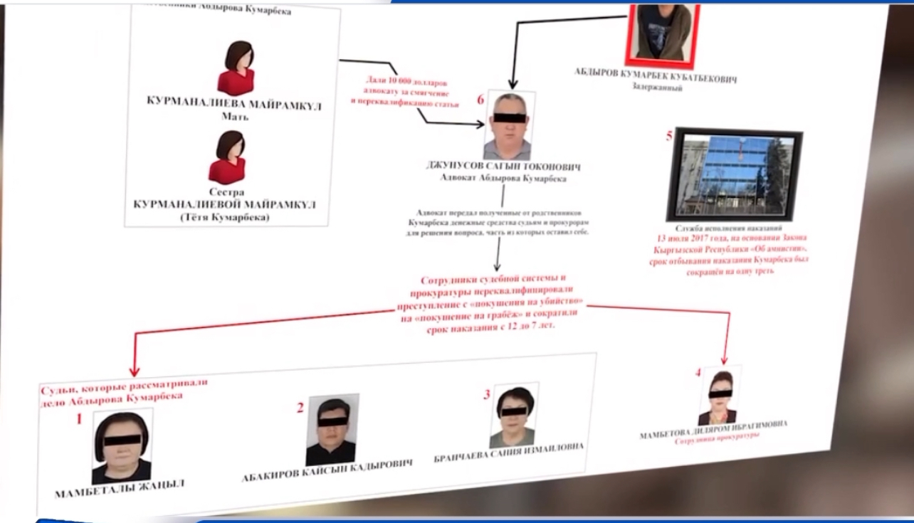 “3 судья сурак берүүдө” Айсулууну өлтүргөн шектүү 2015-жылы эле 12 жылга камалмак