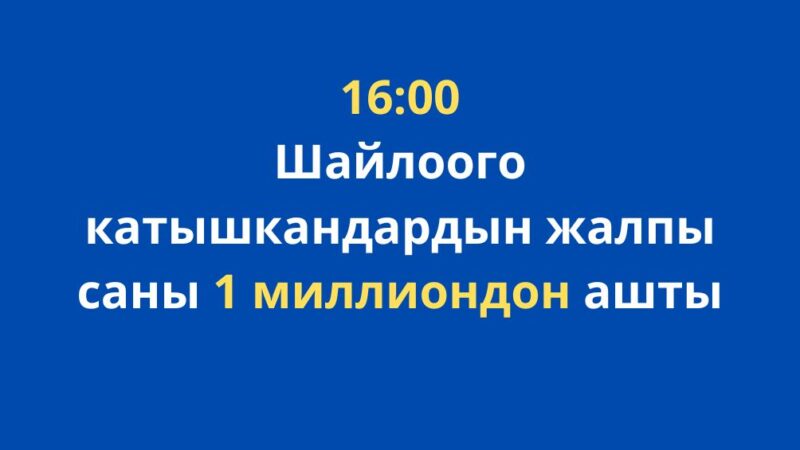 БШК: Саат 16:00 карата шайлоочулардын саны 1 млндон  ашты