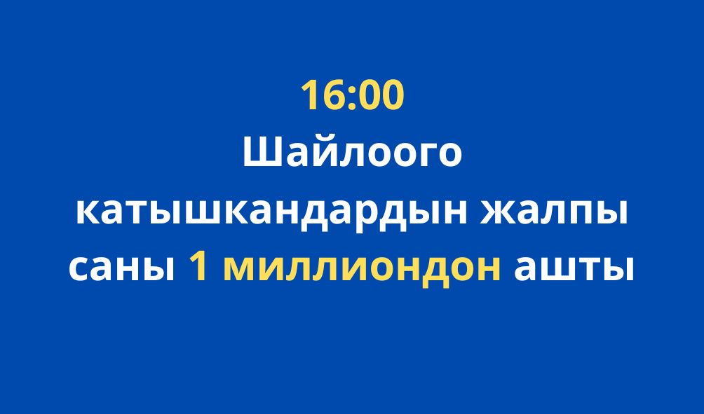 БШК: Саат 16:00 карата шайлоочулардын саны 1 млндон  ашты