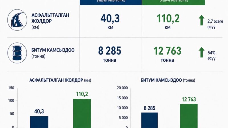 Бүгүнкү күнгө карата өлкөдө жалпы 110,2 чакырым жолго асфальт төшөлдү