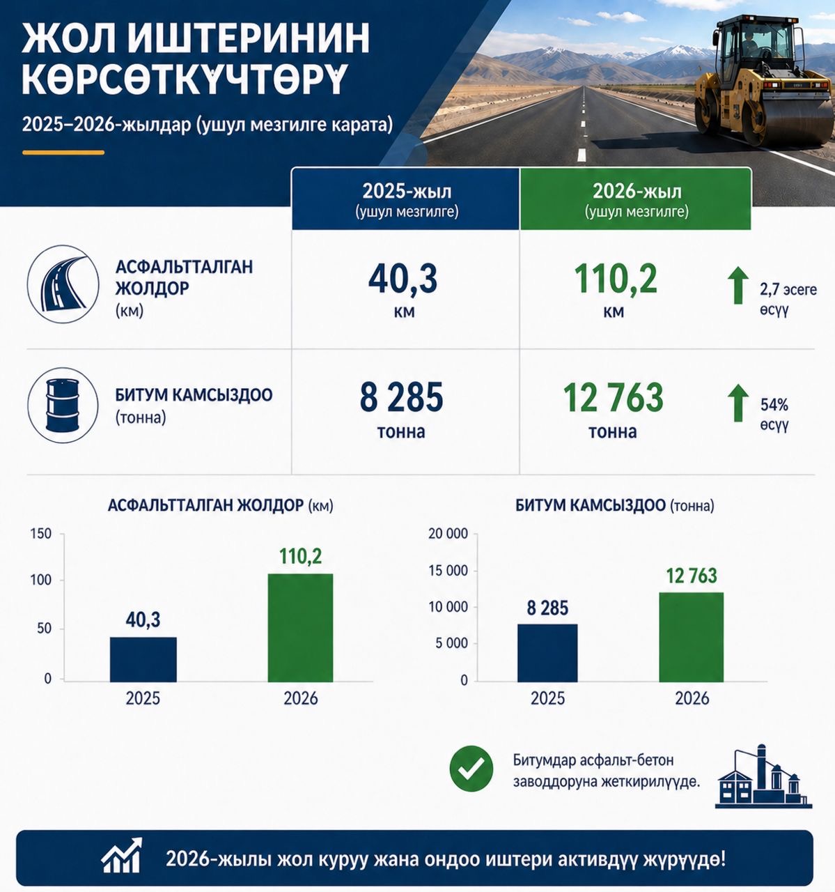 Бүгүнкү күнгө карата өлкөдө жалпы 110,2 чакырым жолго асфальт төшөлдү
