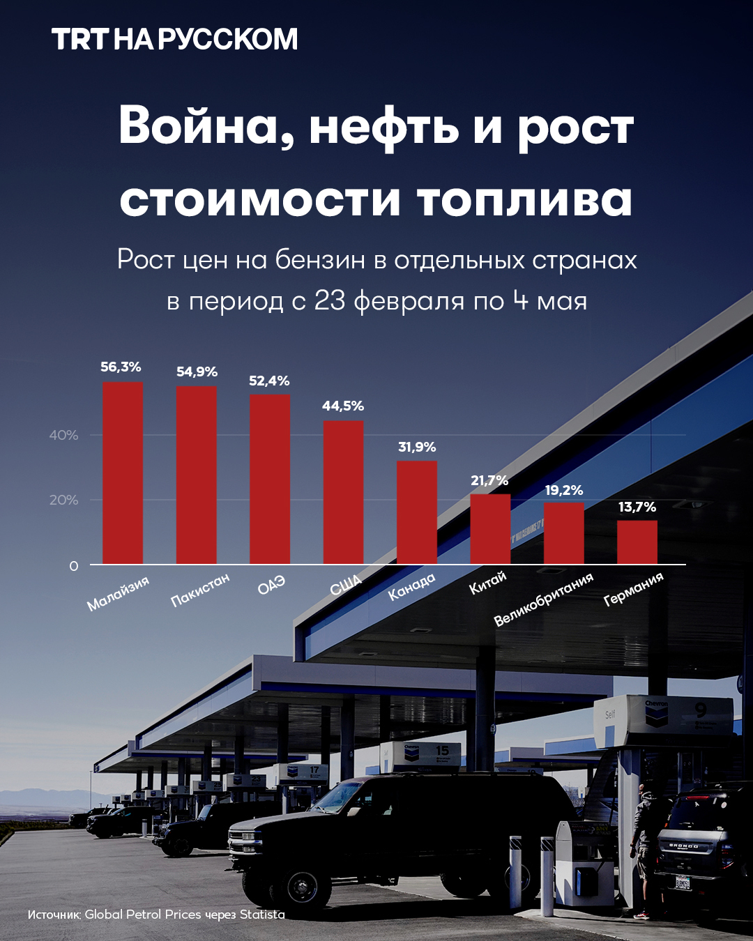 Кыргызстанда күйүүчү майдын баасы башка өлкөлөргө салыштырмалуу кыйла төмөн