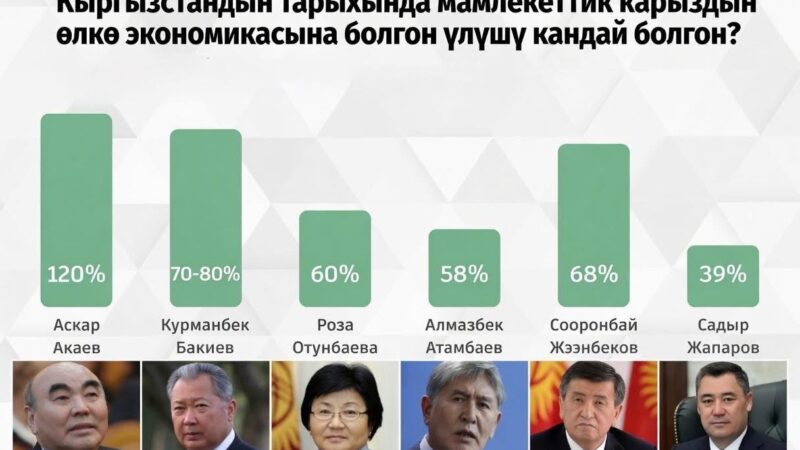 Кыргызстандын тарыхында мамлекеттик карыздын өлкө экономикасына болгон үлүшү кандай болгон?