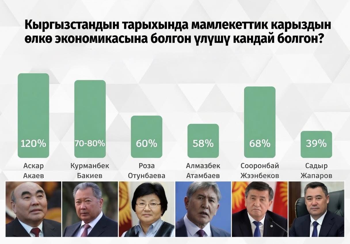 Кыргызстандын тарыхында мамлекеттик карыздын өлкө экономикасына болгон үлүшү кандай болгон?