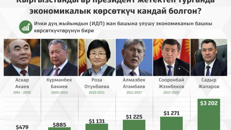 Кыргызстанды ар президент жетектеп турганда экономикалык көрсөткүч кандай болгон?