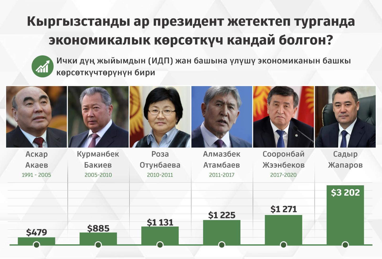 Кыргызстанды ар президент жетектеп турганда экономикалык көрсөткүч кандай болгон?