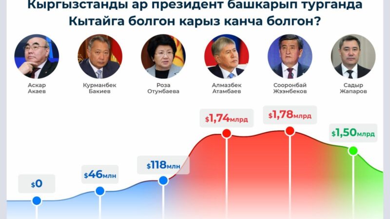 Кыргызстанды ар президент башкарып турганда Кытайга болгон карыз канча болгон?