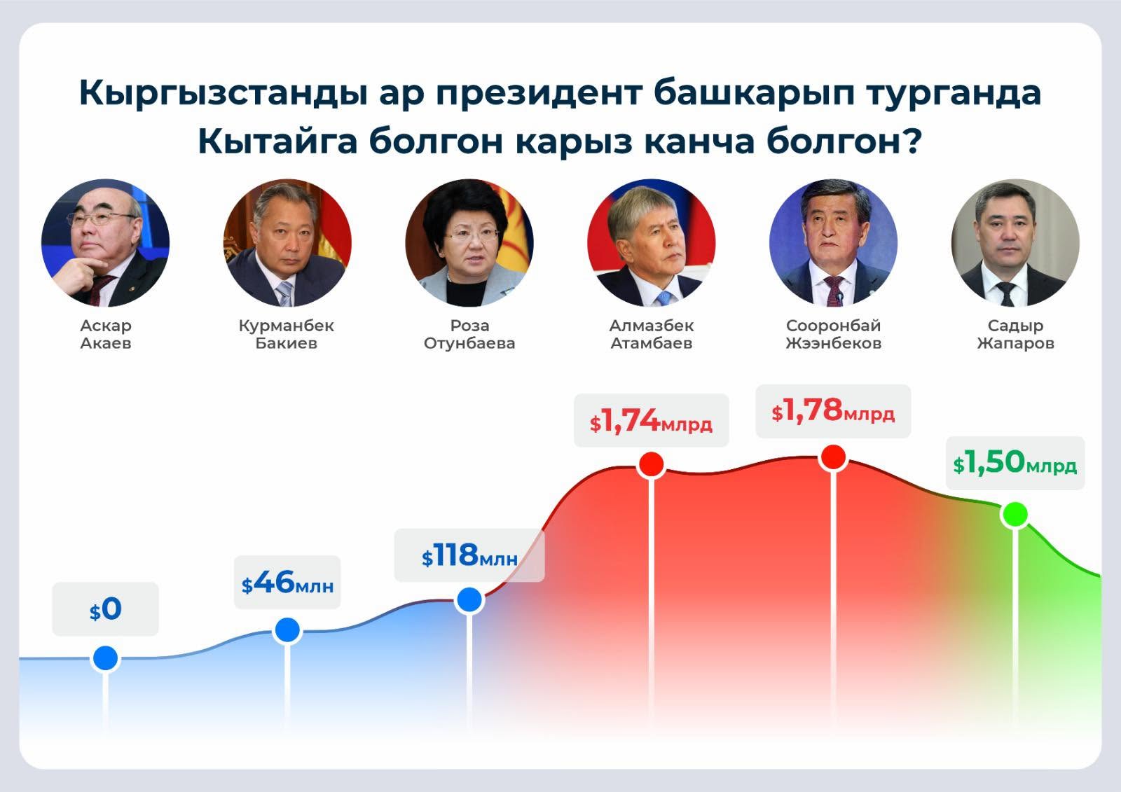 Кыргызстанды ар президент башкарып турганда Кытайга болгон карыз канча болгон?