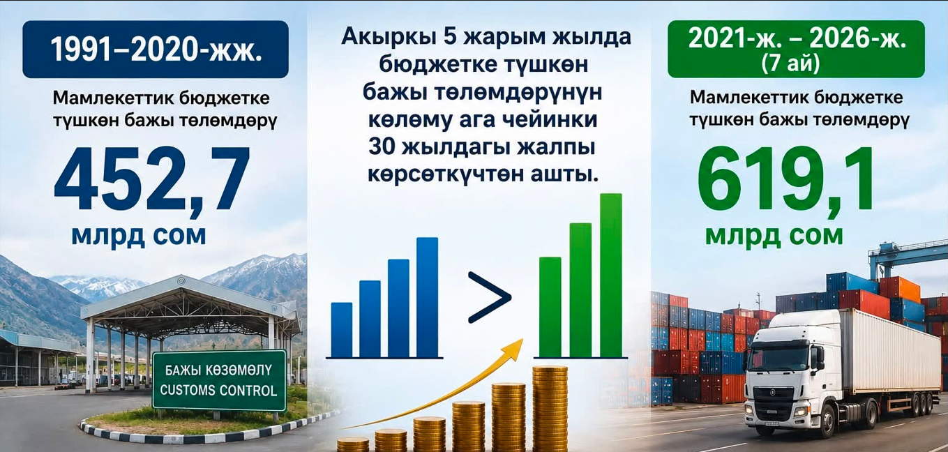 Орунбеков: Акыркы 5,5 жылда бажы төлөмдөрү рекорддук деңгээлде өстү