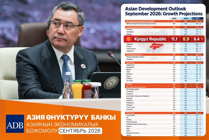 Кыргызстандын экономикасы 2027-жылы 8,4 пайызга өсүшү күтүлүүдө